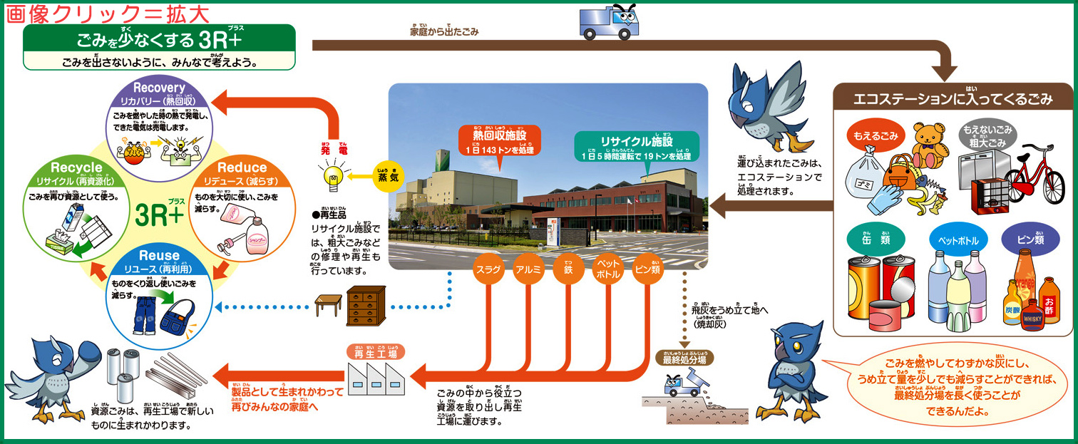 ごみを少なくする３Ｒ＋のイメージ
